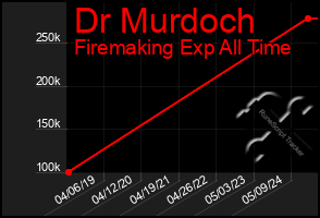 Total Graph of Dr Murdoch