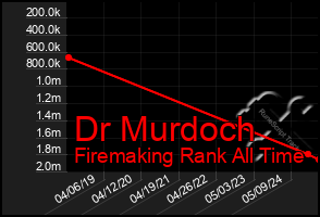 Total Graph of Dr Murdoch