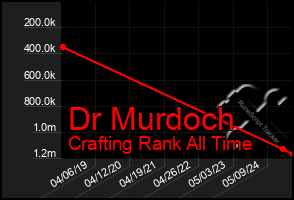 Total Graph of Dr Murdoch