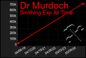 Total Graph of Dr Murdoch