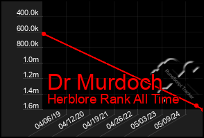 Total Graph of Dr Murdoch