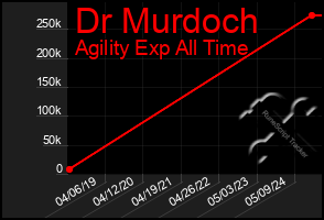 Total Graph of Dr Murdoch