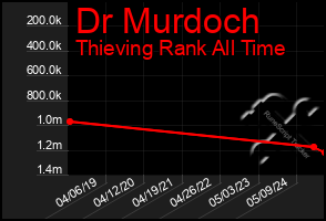 Total Graph of Dr Murdoch