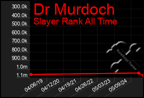 Total Graph of Dr Murdoch