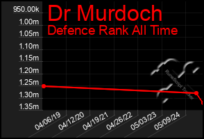 Total Graph of Dr Murdoch