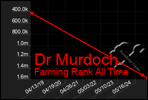 Total Graph of Dr Murdoch