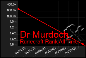 Total Graph of Dr Murdoch