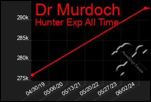 Total Graph of Dr Murdoch