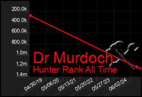 Total Graph of Dr Murdoch