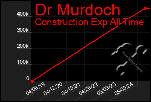 Total Graph of Dr Murdoch