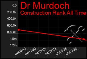 Total Graph of Dr Murdoch