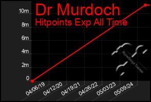 Total Graph of Dr Murdoch