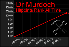 Total Graph of Dr Murdoch