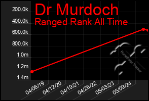 Total Graph of Dr Murdoch