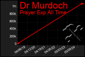 Total Graph of Dr Murdoch