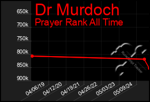 Total Graph of Dr Murdoch