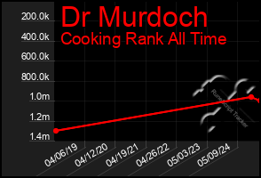 Total Graph of Dr Murdoch