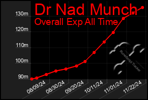 Total Graph of Dr Nad Munch