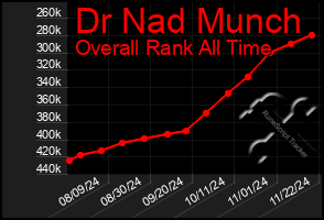 Total Graph of Dr Nad Munch