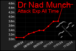 Total Graph of Dr Nad Munch