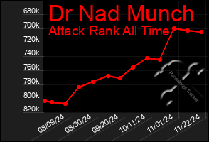 Total Graph of Dr Nad Munch