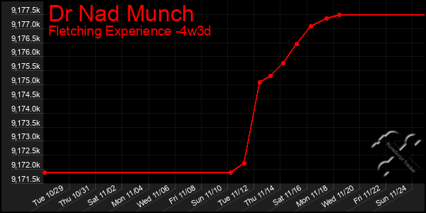 Last 31 Days Graph of Dr Nad Munch