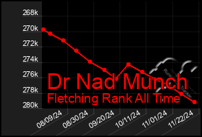 Total Graph of Dr Nad Munch