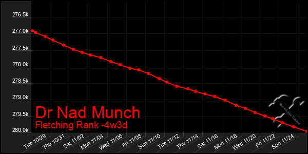 Last 31 Days Graph of Dr Nad Munch