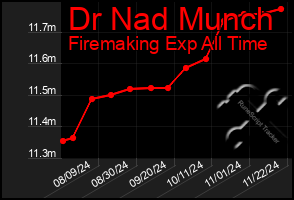 Total Graph of Dr Nad Munch