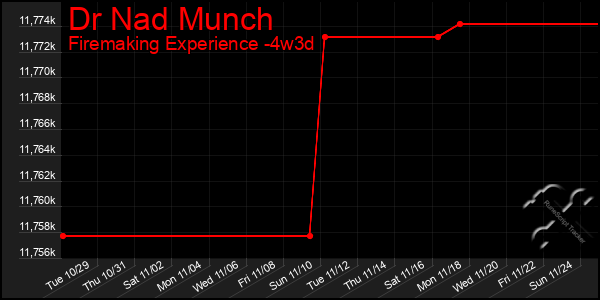 Last 31 Days Graph of Dr Nad Munch