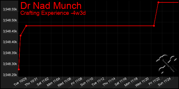 Last 31 Days Graph of Dr Nad Munch