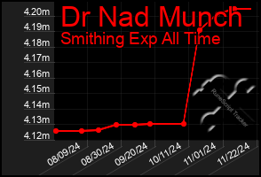 Total Graph of Dr Nad Munch