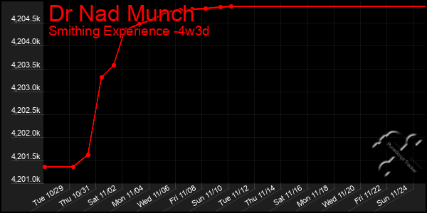 Last 31 Days Graph of Dr Nad Munch