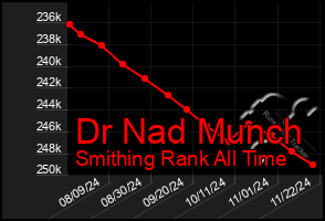 Total Graph of Dr Nad Munch