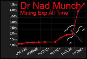 Total Graph of Dr Nad Munch