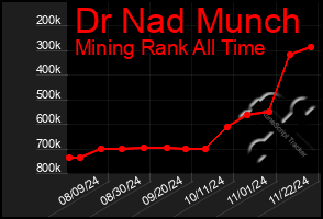 Total Graph of Dr Nad Munch