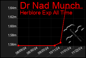 Total Graph of Dr Nad Munch