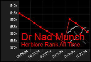 Total Graph of Dr Nad Munch