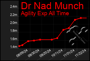 Total Graph of Dr Nad Munch