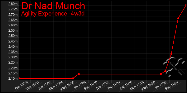 Last 31 Days Graph of Dr Nad Munch