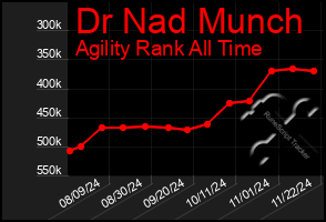 Total Graph of Dr Nad Munch