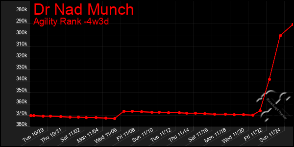 Last 31 Days Graph of Dr Nad Munch