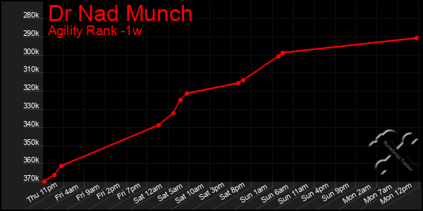 Last 7 Days Graph of Dr Nad Munch