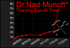 Total Graph of Dr Nad Munch