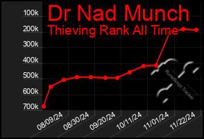 Total Graph of Dr Nad Munch