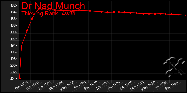 Last 31 Days Graph of Dr Nad Munch