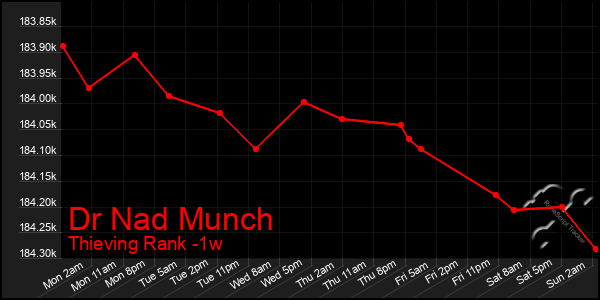 Last 7 Days Graph of Dr Nad Munch