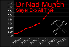 Total Graph of Dr Nad Munch