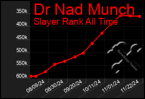 Total Graph of Dr Nad Munch