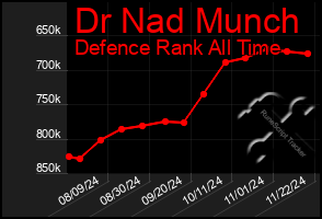 Total Graph of Dr Nad Munch